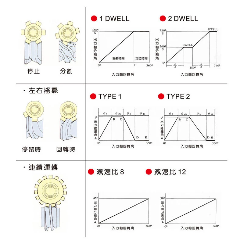 動作時序說明